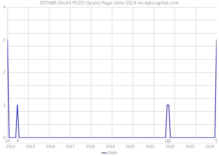 ESTHER SALAS POZO (Spain) Page visits 2024 