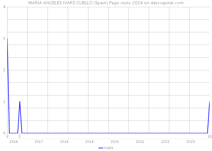 MARIA ANGELES IVARS CUELLO (Spain) Page visits 2024 