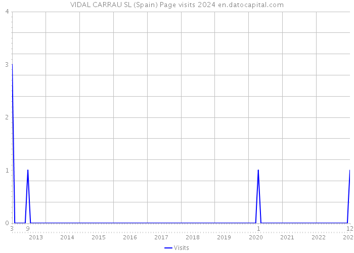 VIDAL CARRAU SL (Spain) Page visits 2024 