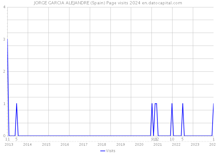 JORGE GARCIA ALEJANDRE (Spain) Page visits 2024 