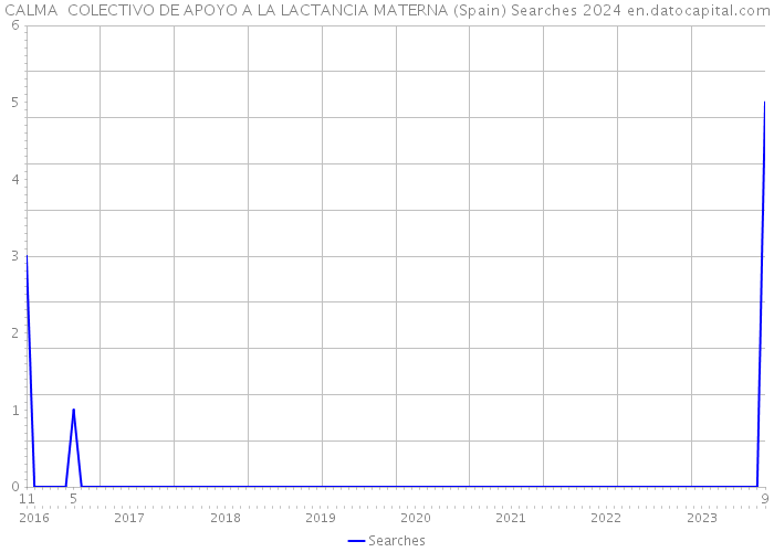 CALMA COLECTIVO DE APOYO A LA LACTANCIA MATERNA (Spain) Searches 2024 