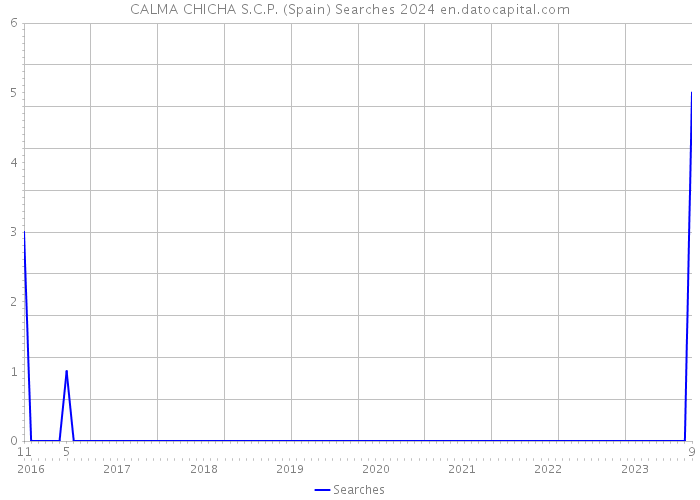 CALMA CHICHA S.C.P. (Spain) Searches 2024 