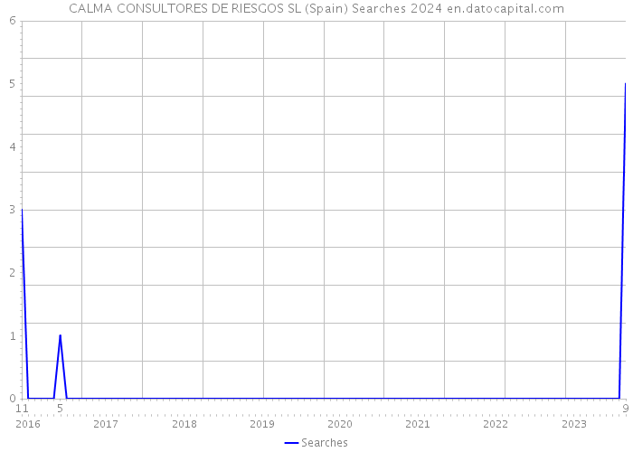 CALMA CONSULTORES DE RIESGOS SL (Spain) Searches 2024 