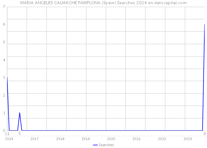 MARIA ANGELES CALMACHE PAMPLONA (Spain) Searches 2024 