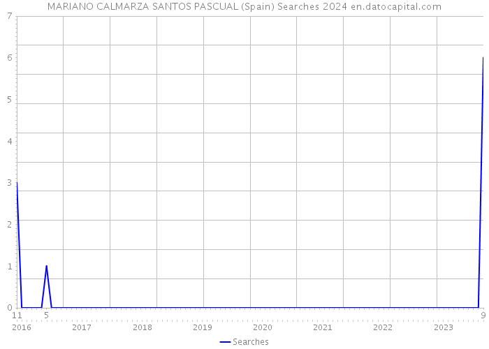 MARIANO CALMARZA SANTOS PASCUAL (Spain) Searches 2024 