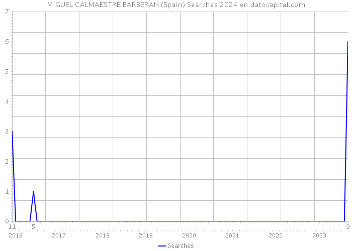 MIGUEL CALMAESTRE BARBERAN (Spain) Searches 2024 