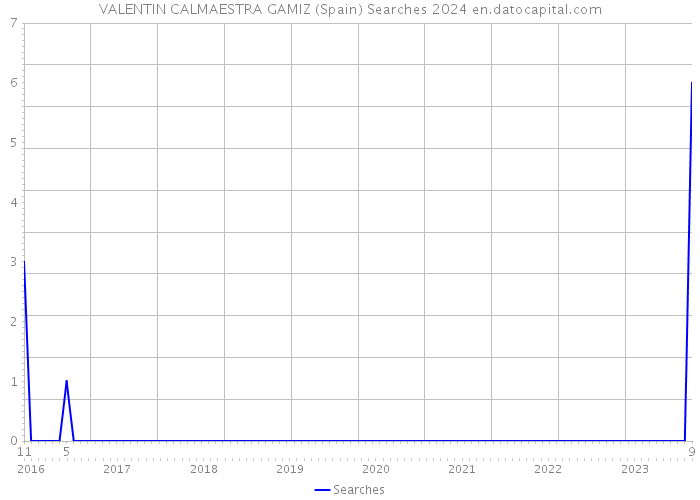 VALENTIN CALMAESTRA GAMIZ (Spain) Searches 2024 
