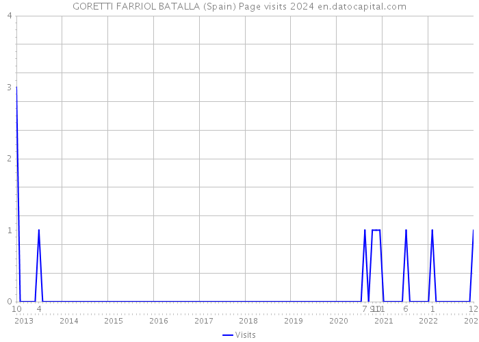 GORETTI FARRIOL BATALLA (Spain) Page visits 2024 