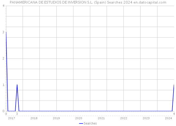 PANAMERICANA DE ESTUDIOS DE INVERSION S.L. (Spain) Searches 2024 