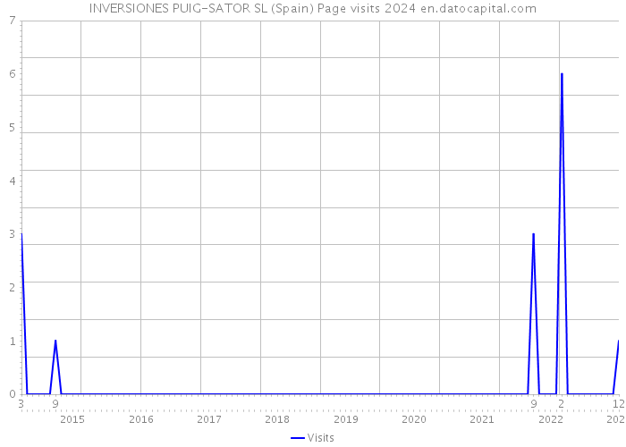 INVERSIONES PUIG-SATOR SL (Spain) Page visits 2024 