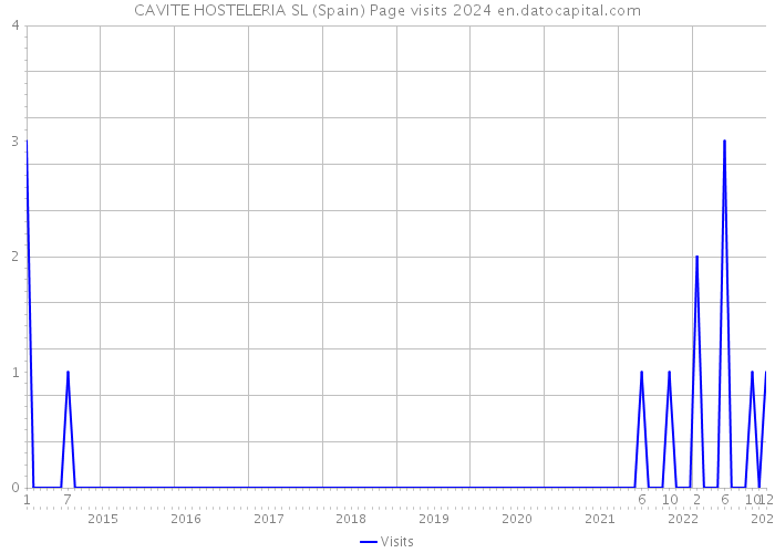 CAVITE HOSTELERIA SL (Spain) Page visits 2024 