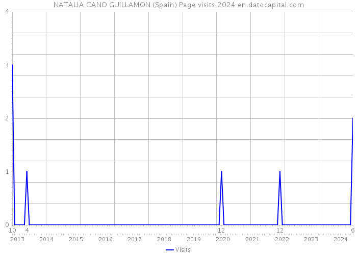 NATALIA CANO GUILLAMON (Spain) Page visits 2024 
