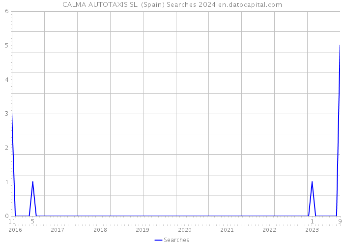 CALMA AUTOTAXIS SL. (Spain) Searches 2024 
