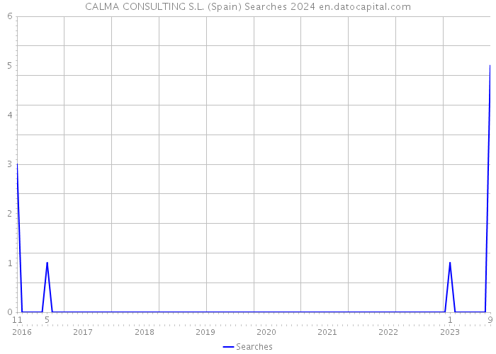 CALMA CONSULTING S.L. (Spain) Searches 2024 