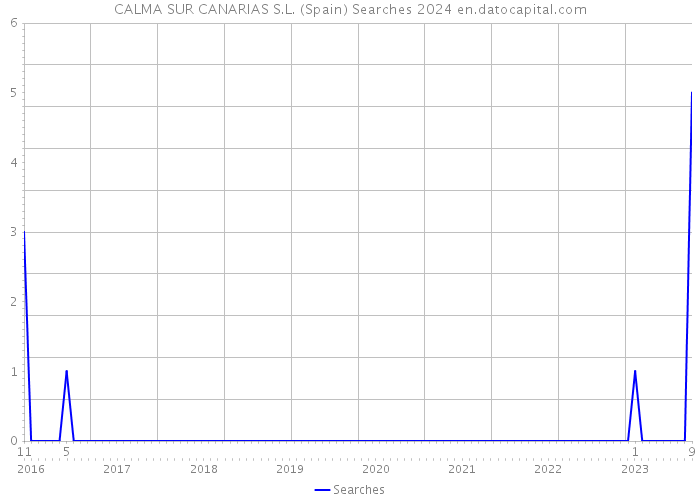 CALMA SUR CANARIAS S.L. (Spain) Searches 2024 