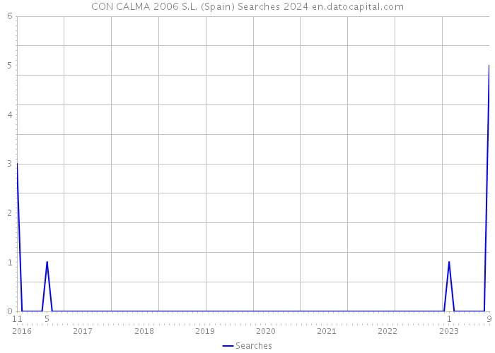 CON CALMA 2006 S.L. (Spain) Searches 2024 