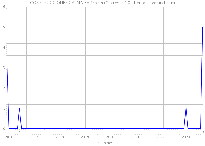 CONSTRUCCIONES CALMA SA (Spain) Searches 2024 