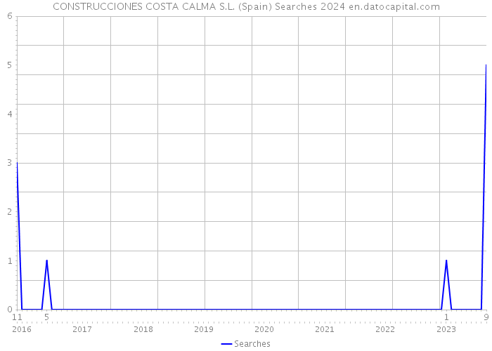 CONSTRUCCIONES COSTA CALMA S.L. (Spain) Searches 2024 
