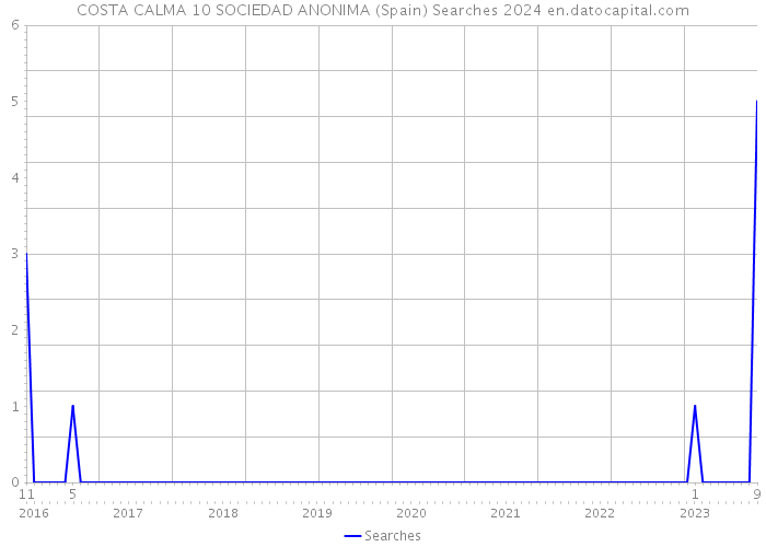 COSTA CALMA 10 SOCIEDAD ANONIMA (Spain) Searches 2024 