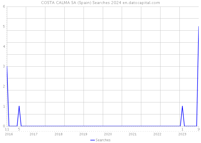 COSTA CALMA SA (Spain) Searches 2024 