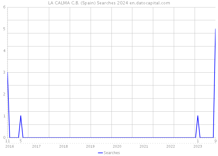 LA CALMA C.B. (Spain) Searches 2024 