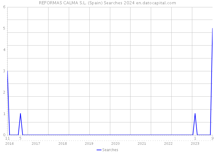 REFORMAS CALMA S.L. (Spain) Searches 2024 