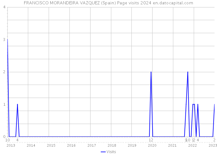FRANCISCO MORANDEIRA VAZQUEZ (Spain) Page visits 2024 