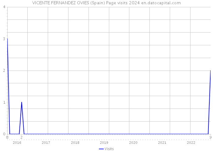 VICENTE FERNANDEZ OVIES (Spain) Page visits 2024 