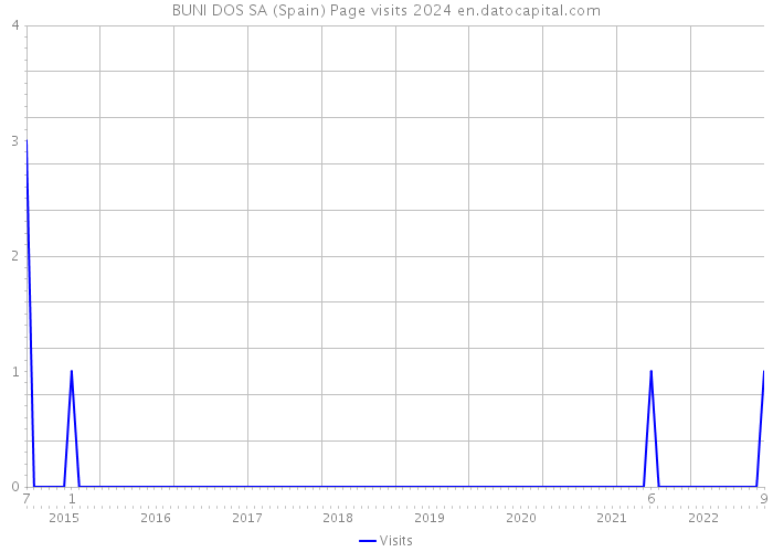 BUNI DOS SA (Spain) Page visits 2024 