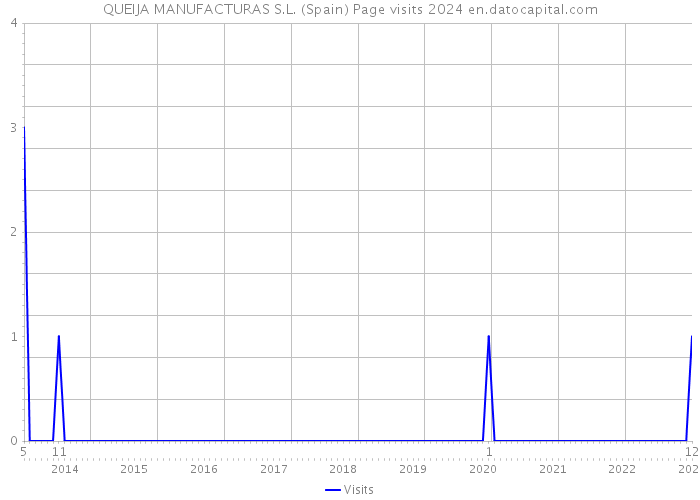 QUEIJA MANUFACTURAS S.L. (Spain) Page visits 2024 