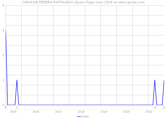 CAROLINE PEREIRA PANTALEAO (Spain) Page visits 2024 