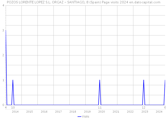 POZOS LORENTE LOPEZ S.L. ORGAZ - SANTIAGO, 8 (Spain) Page visits 2024 