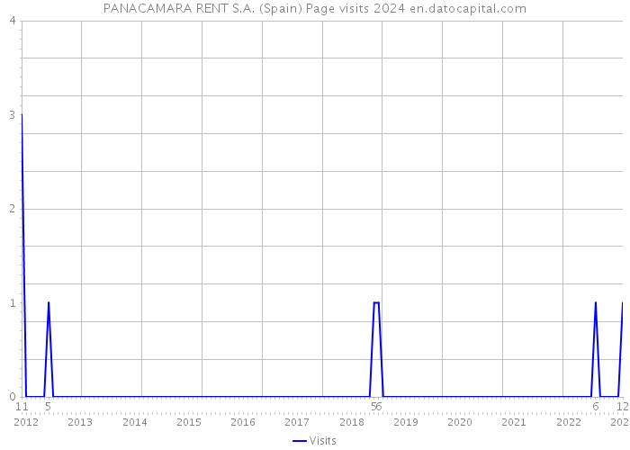PANACAMARA RENT S.A. (Spain) Page visits 2024 