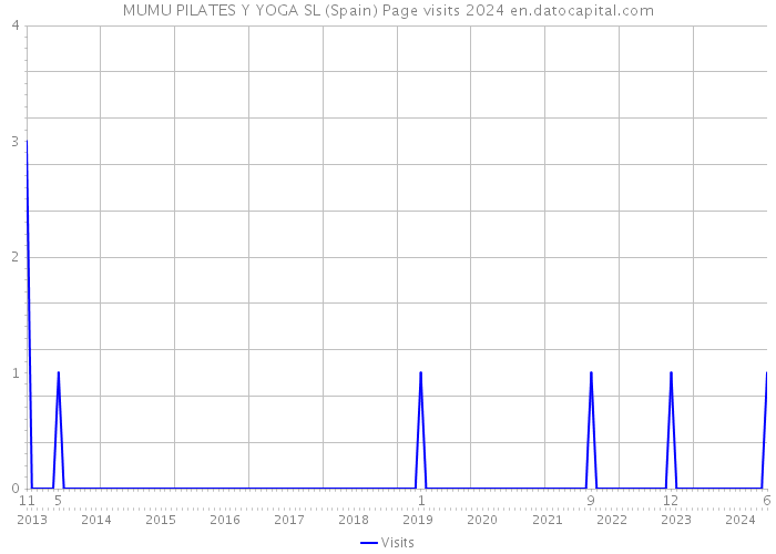 MUMU PILATES Y YOGA SL (Spain) Page visits 2024 