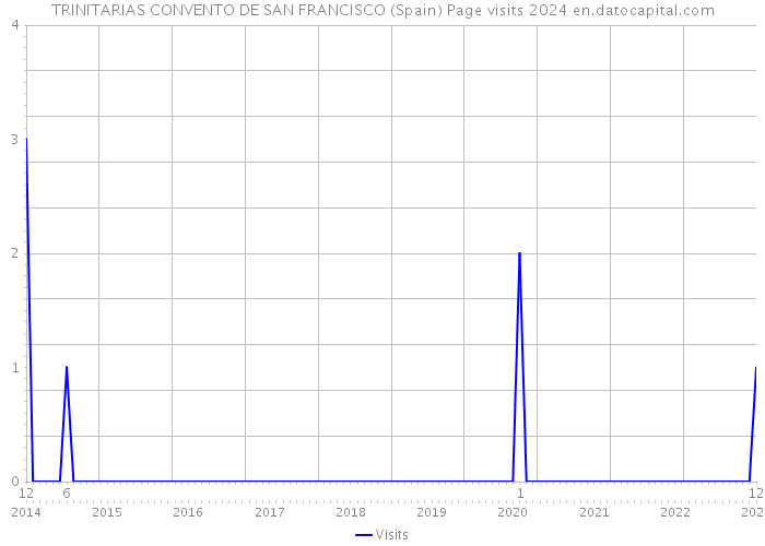 TRINITARIAS CONVENTO DE SAN FRANCISCO (Spain) Page visits 2024 