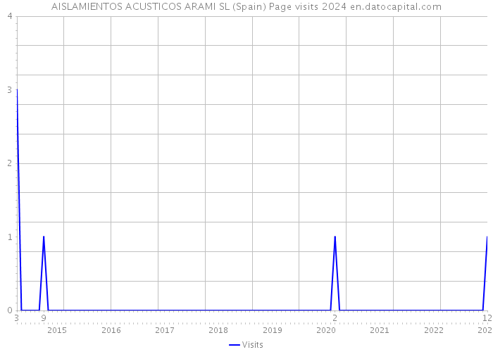 AISLAMIENTOS ACUSTICOS ARAMI SL (Spain) Page visits 2024 