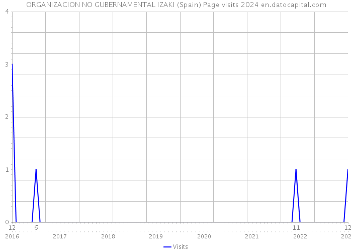 ORGANIZACION NO GUBERNAMENTAL IZAKI (Spain) Page visits 2024 