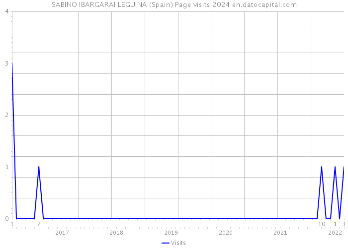 SABINO IBARGARAI LEGUINA (Spain) Page visits 2024 