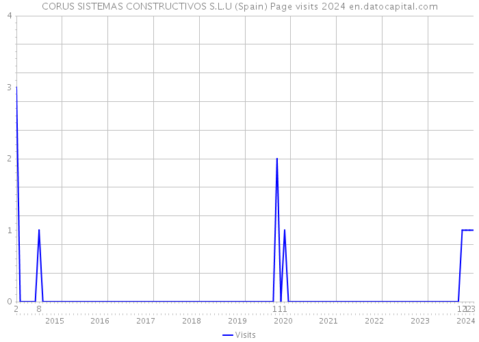 CORUS SISTEMAS CONSTRUCTIVOS S.L.U (Spain) Page visits 2024 
