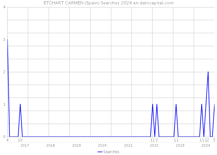 ETCHART CARMEN (Spain) Searches 2024 