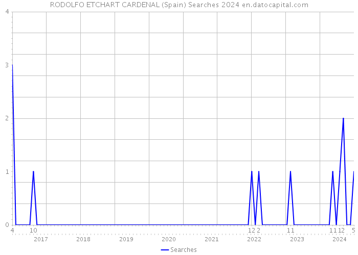 RODOLFO ETCHART CARDENAL (Spain) Searches 2024 