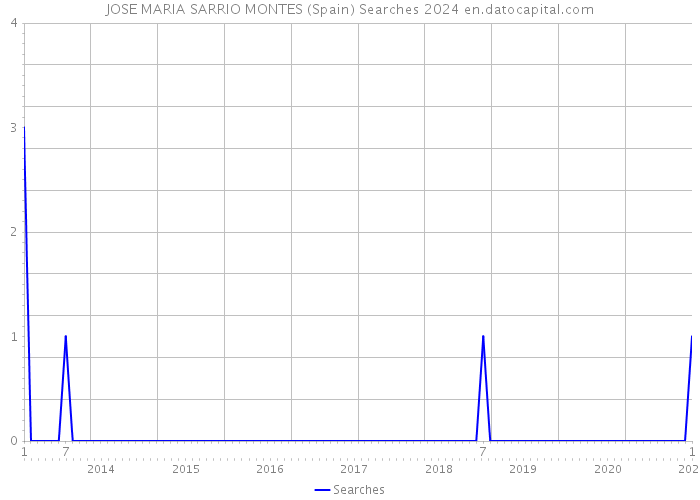 JOSE MARIA SARRIO MONTES (Spain) Searches 2024 
