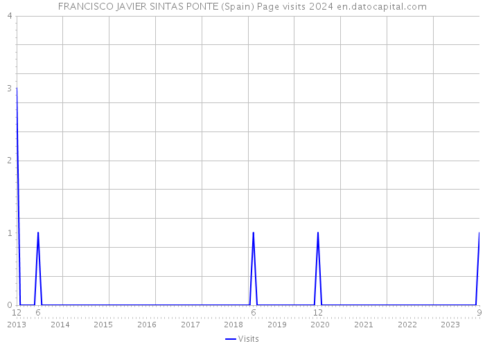 FRANCISCO JAVIER SINTAS PONTE (Spain) Page visits 2024 