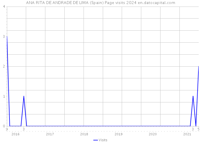 ANA RITA DE ANDRADE DE LIMA (Spain) Page visits 2024 