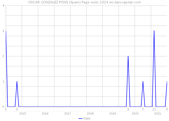 OSCAR GONZALEZ PONS (Spain) Page visits 2024 