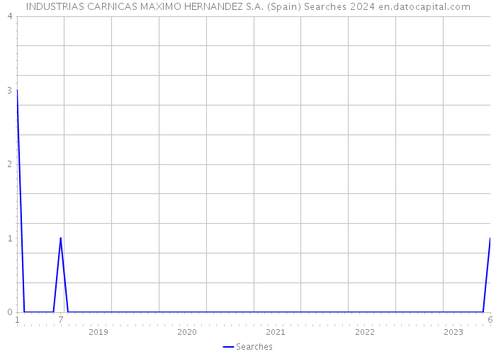 INDUSTRIAS CARNICAS MAXIMO HERNANDEZ S.A. (Spain) Searches 2024 
