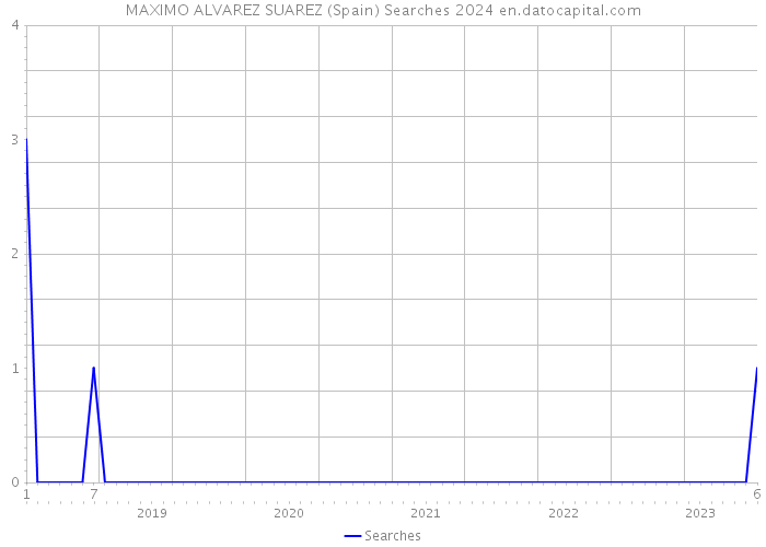 MAXIMO ALVAREZ SUAREZ (Spain) Searches 2024 