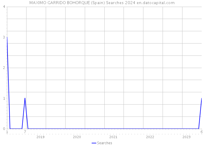 MAXIMO GARRIDO BOHORQUE (Spain) Searches 2024 