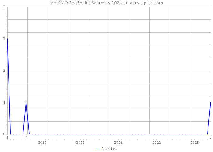MAXIMO SA (Spain) Searches 2024 
