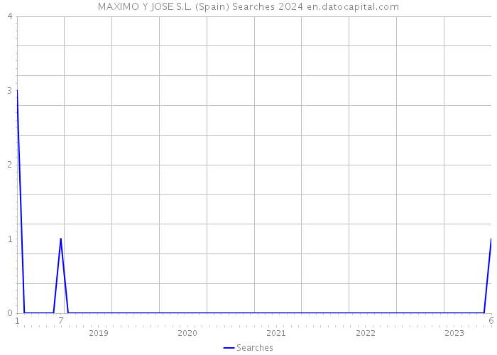 MAXIMO Y JOSE S.L. (Spain) Searches 2024 